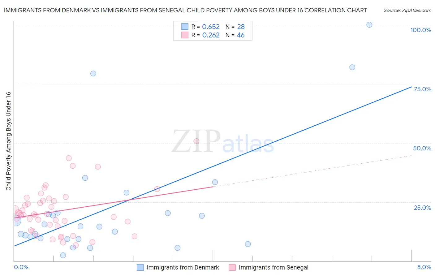 Immigrants from Denmark vs Immigrants from Senegal Child Poverty Among Boys Under 16