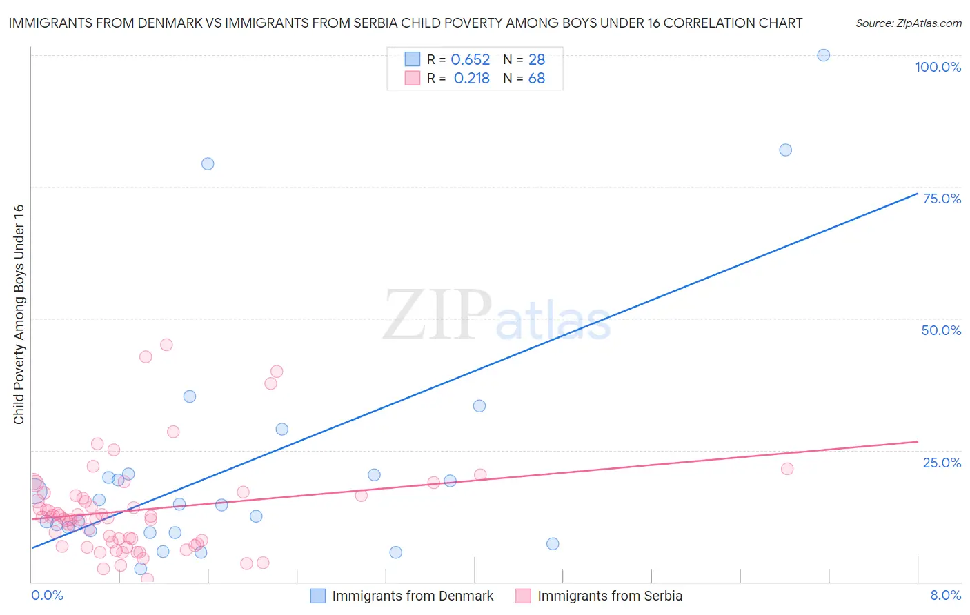 Immigrants from Denmark vs Immigrants from Serbia Child Poverty Among Boys Under 16