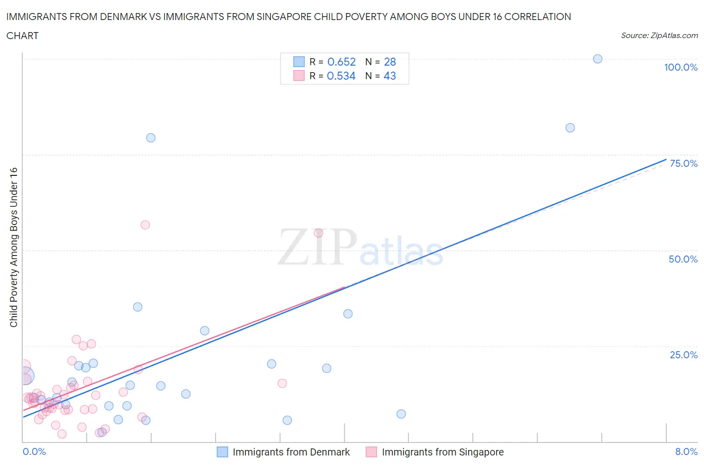 Immigrants from Denmark vs Immigrants from Singapore Child Poverty Among Boys Under 16