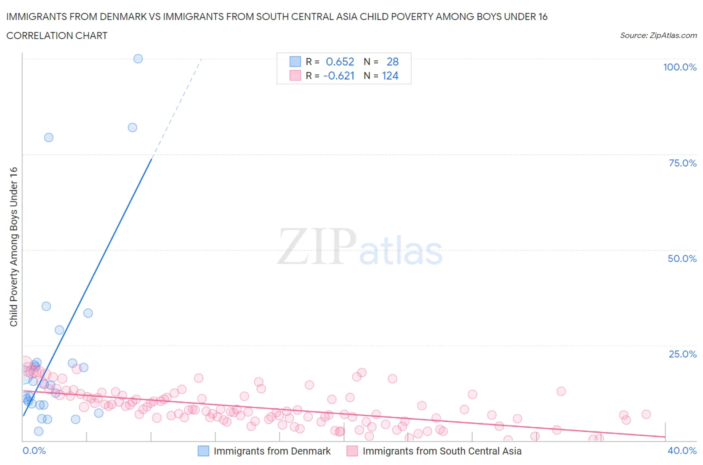 Immigrants from Denmark vs Immigrants from South Central Asia Child Poverty Among Boys Under 16