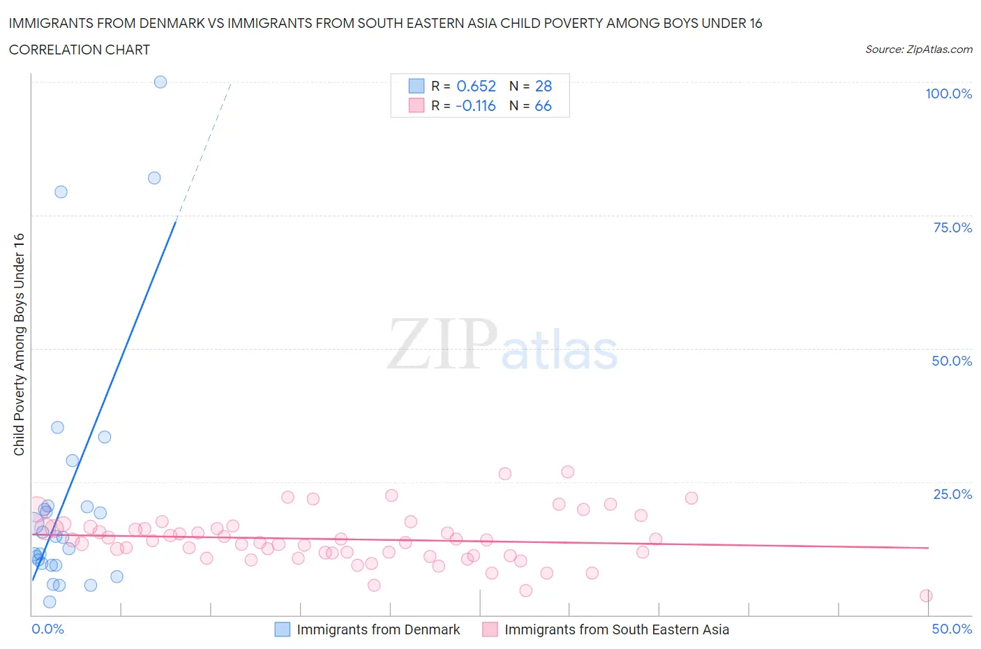 Immigrants from Denmark vs Immigrants from South Eastern Asia Child Poverty Among Boys Under 16