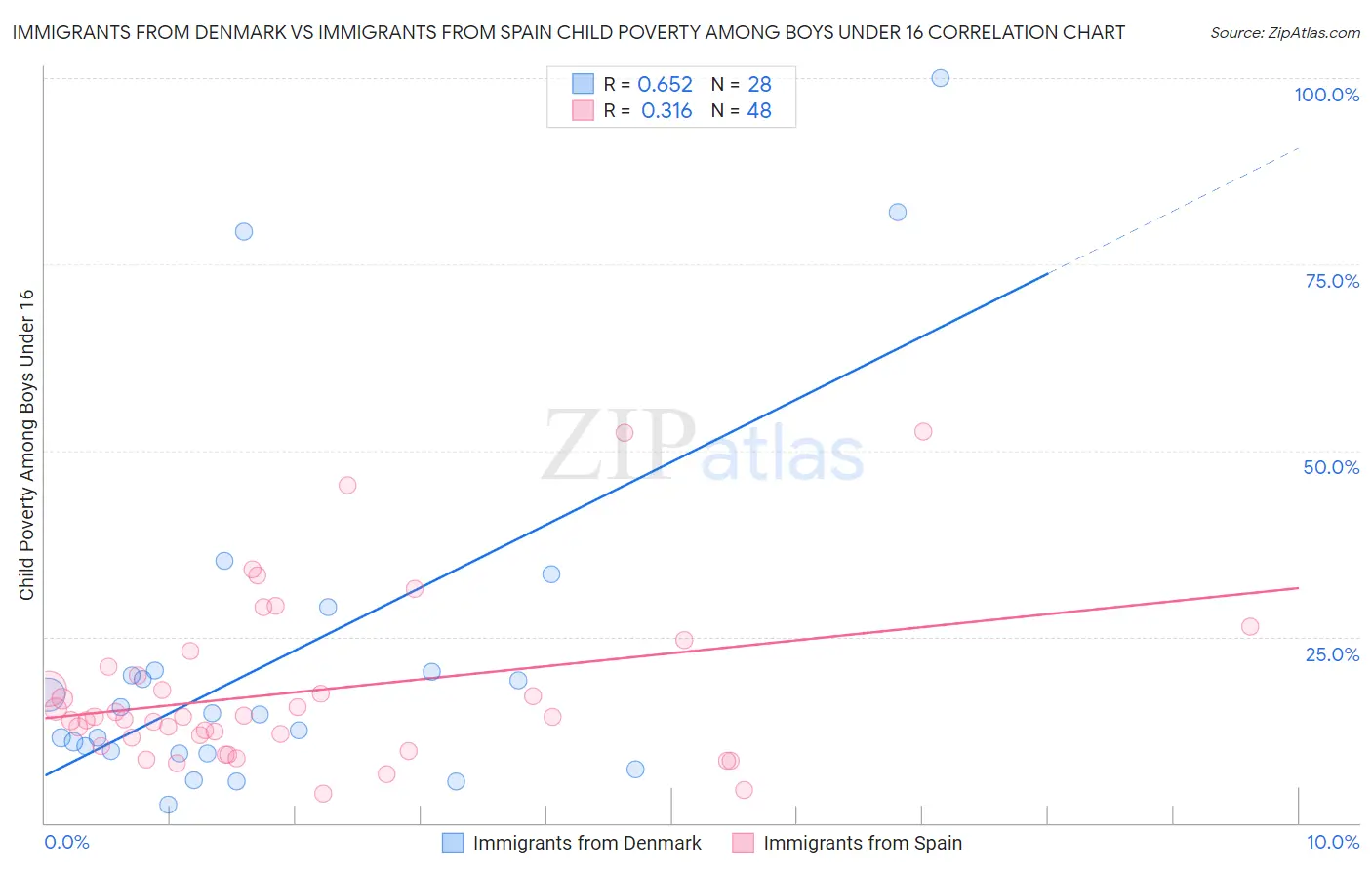 Immigrants from Denmark vs Immigrants from Spain Child Poverty Among Boys Under 16