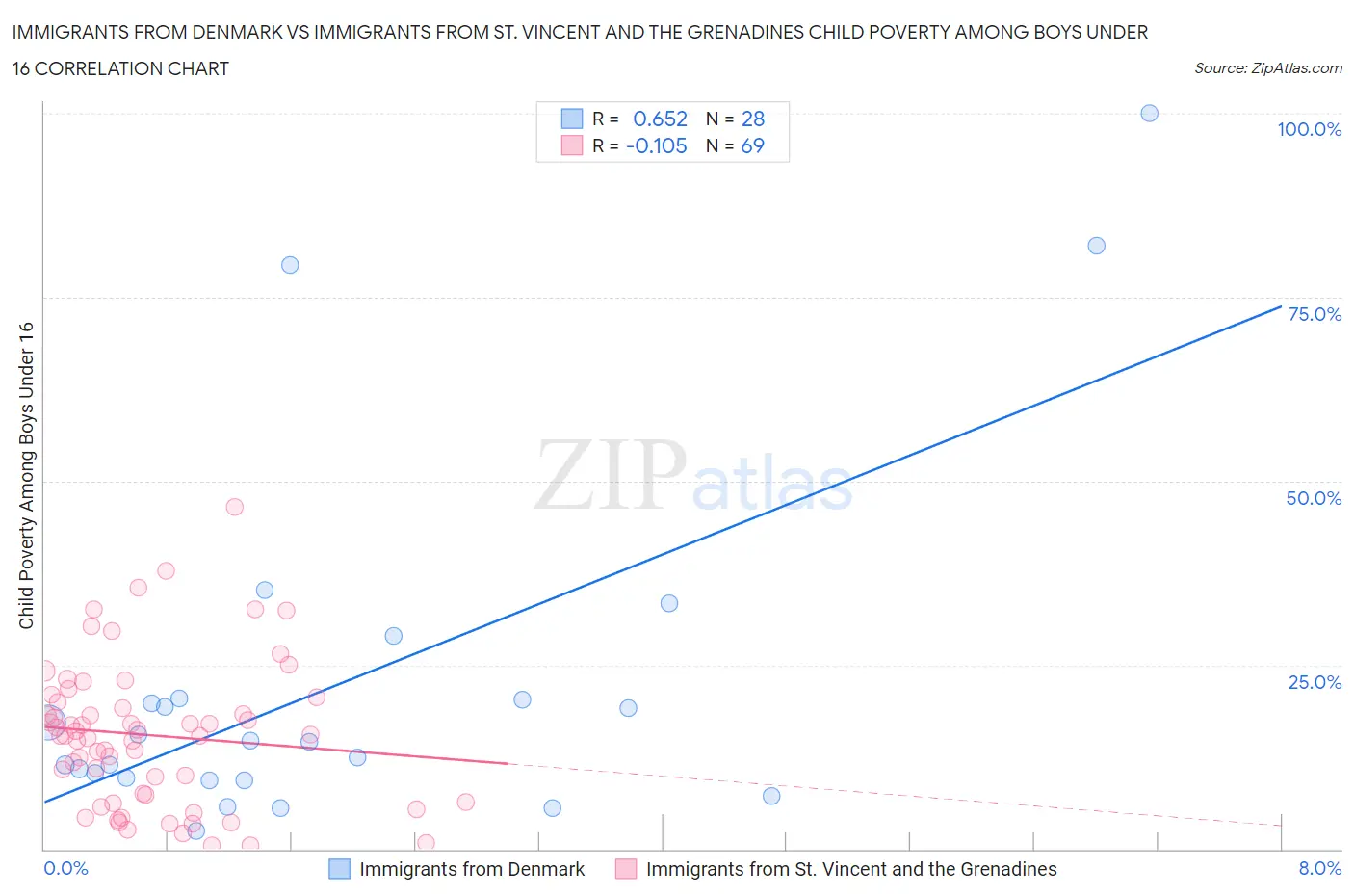 Immigrants from Denmark vs Immigrants from St. Vincent and the Grenadines Child Poverty Among Boys Under 16