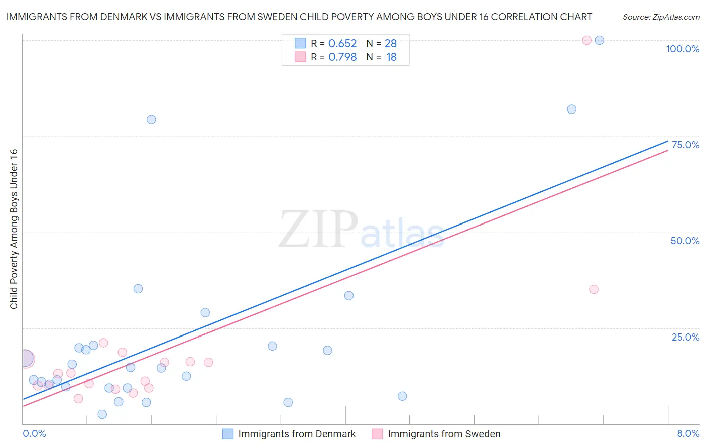 Immigrants from Denmark vs Immigrants from Sweden Child Poverty Among Boys Under 16