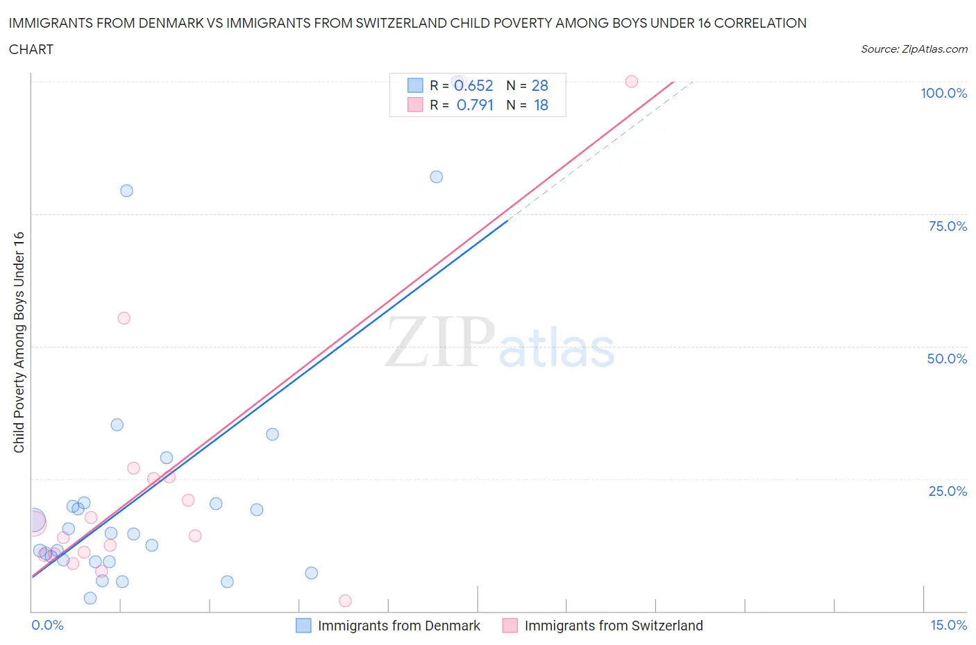 Immigrants from Denmark vs Immigrants from Switzerland Child Poverty Among Boys Under 16