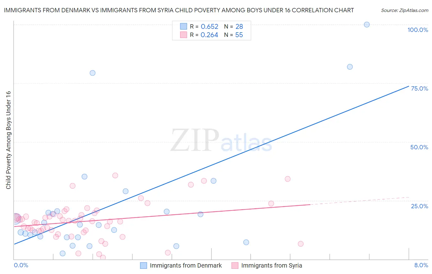 Immigrants from Denmark vs Immigrants from Syria Child Poverty Among Boys Under 16