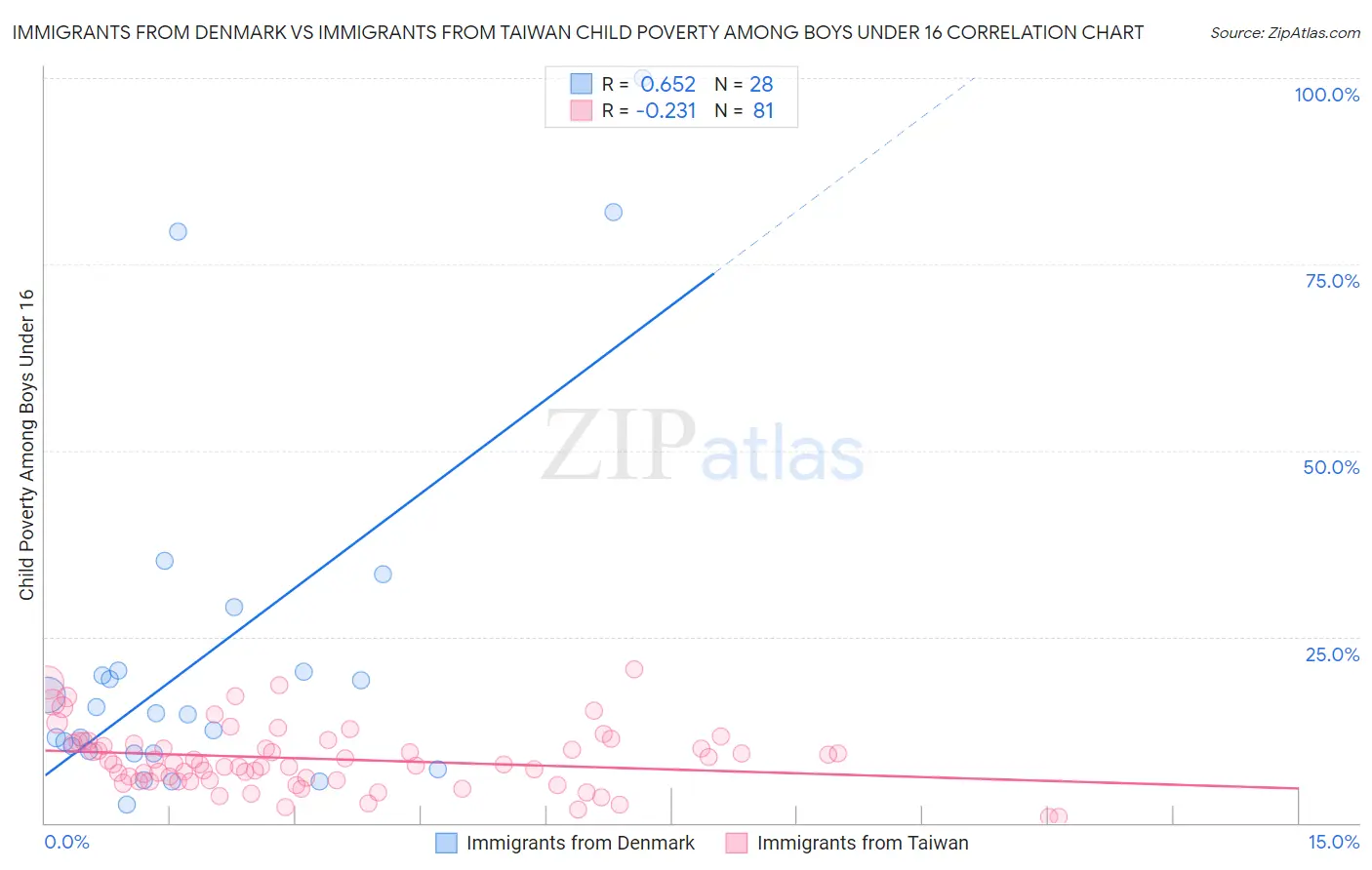 Immigrants from Denmark vs Immigrants from Taiwan Child Poverty Among Boys Under 16