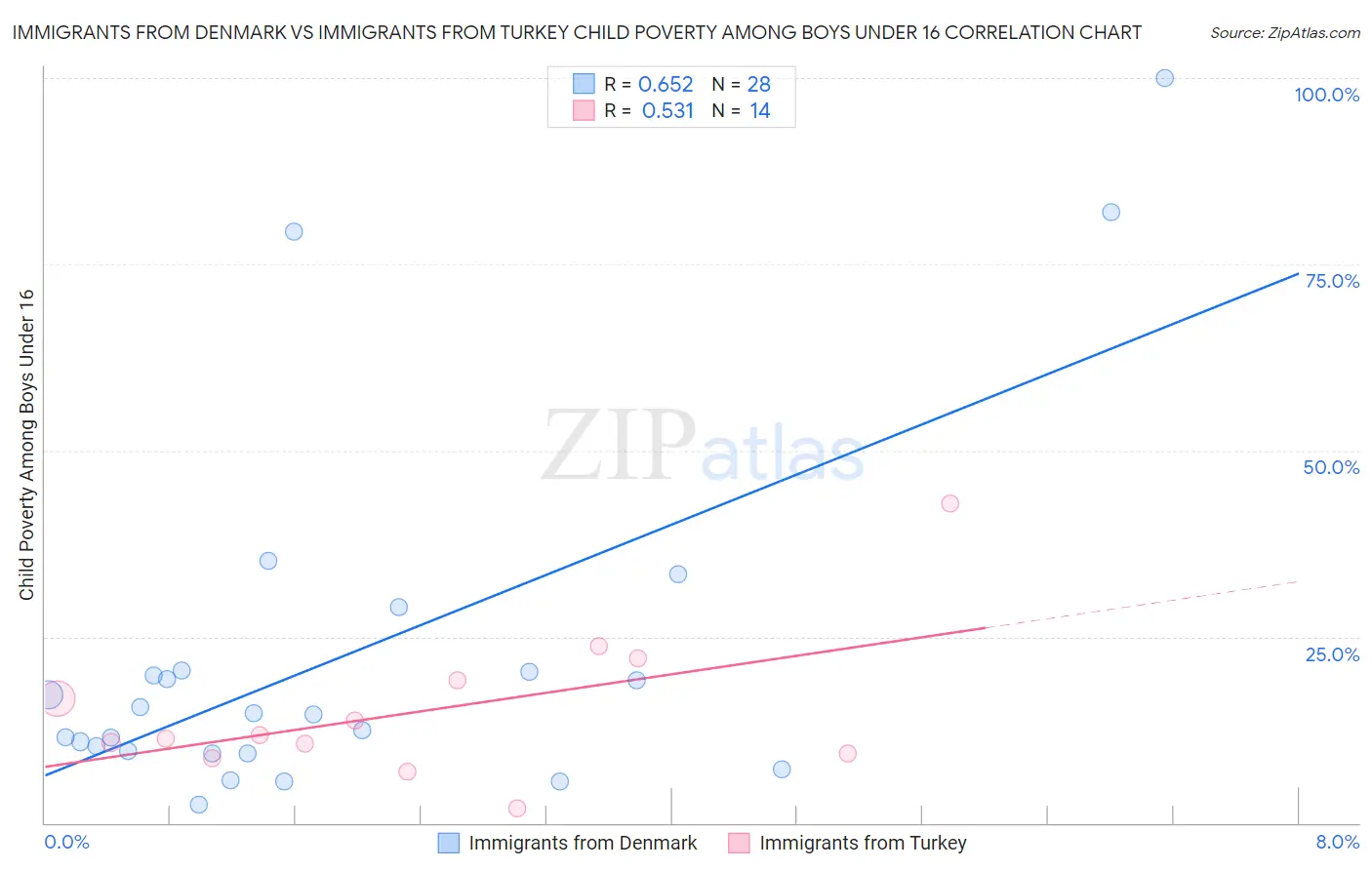 Immigrants from Denmark vs Immigrants from Turkey Child Poverty Among Boys Under 16