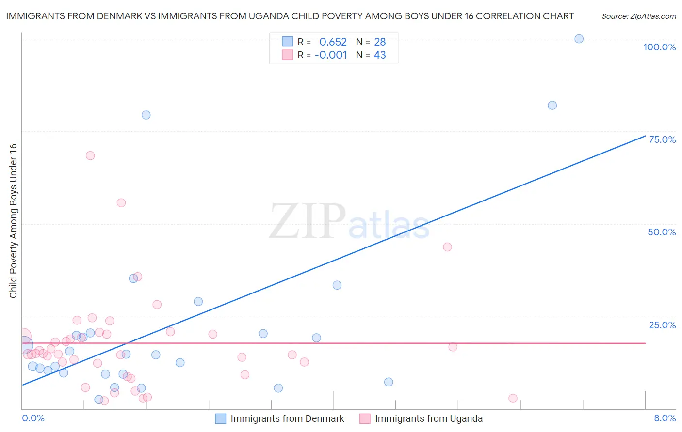 Immigrants from Denmark vs Immigrants from Uganda Child Poverty Among Boys Under 16