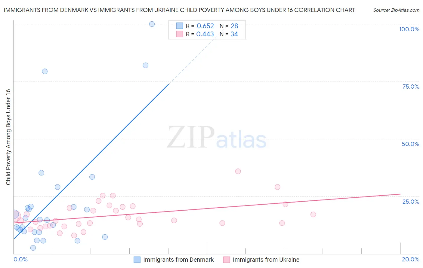 Immigrants from Denmark vs Immigrants from Ukraine Child Poverty Among Boys Under 16