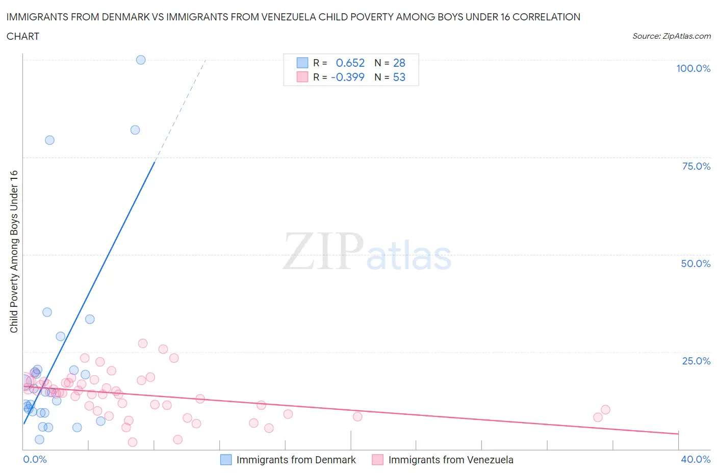 Immigrants from Denmark vs Immigrants from Venezuela Child Poverty Among Boys Under 16