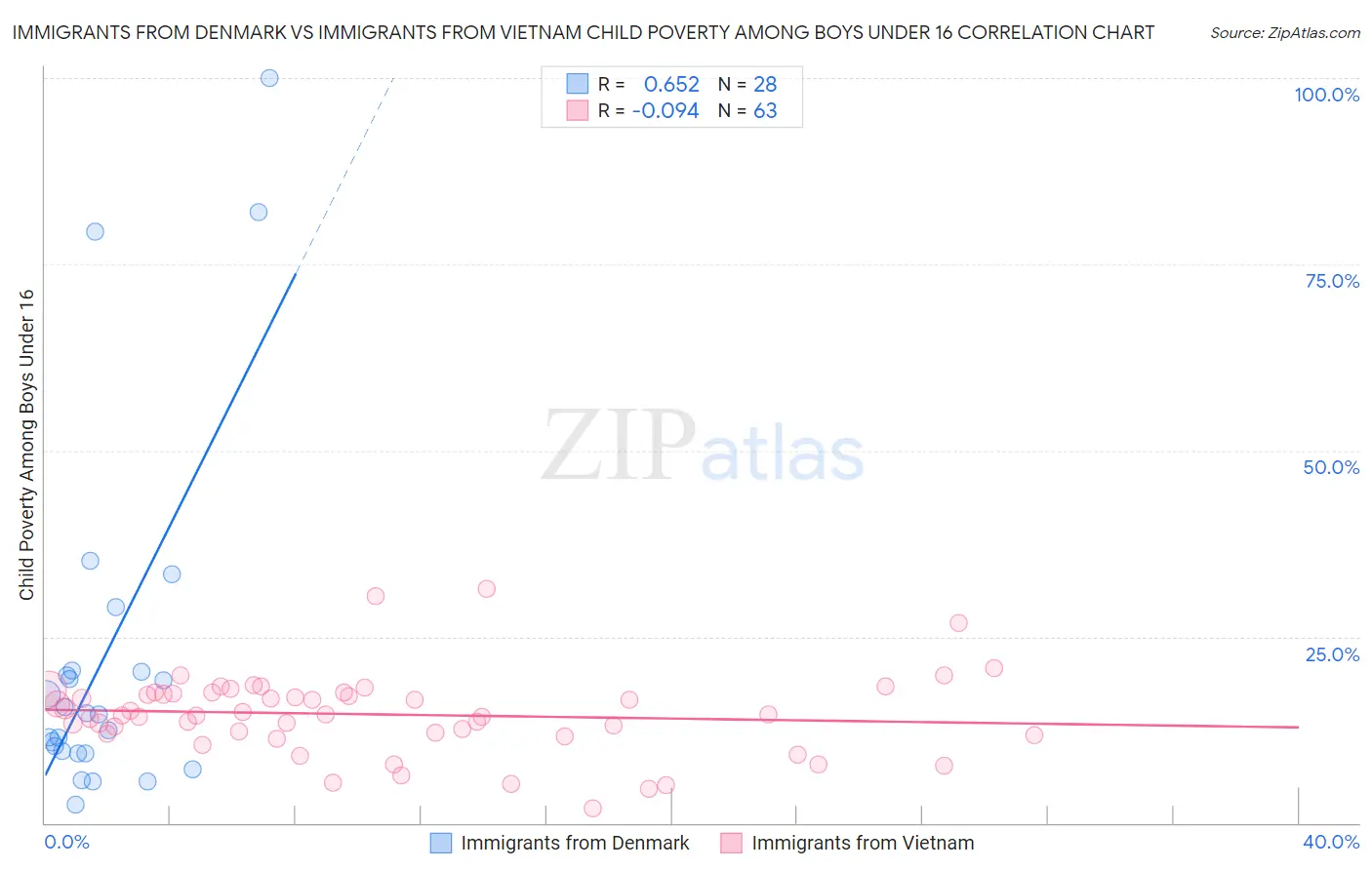 Immigrants from Denmark vs Immigrants from Vietnam Child Poverty Among Boys Under 16
