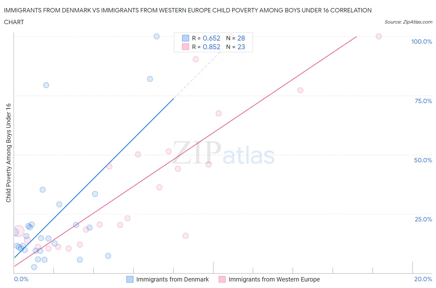 Immigrants from Denmark vs Immigrants from Western Europe Child Poverty Among Boys Under 16