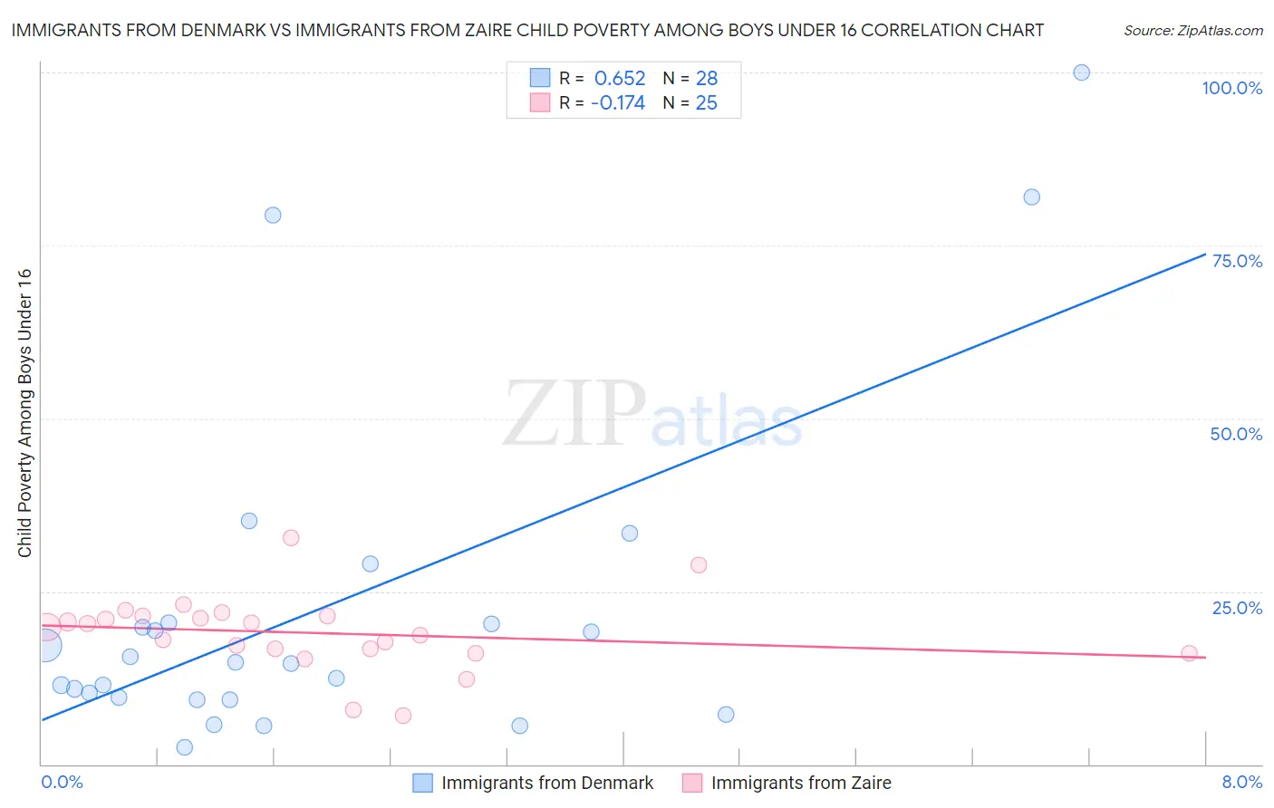 Immigrants from Denmark vs Immigrants from Zaire Child Poverty Among Boys Under 16