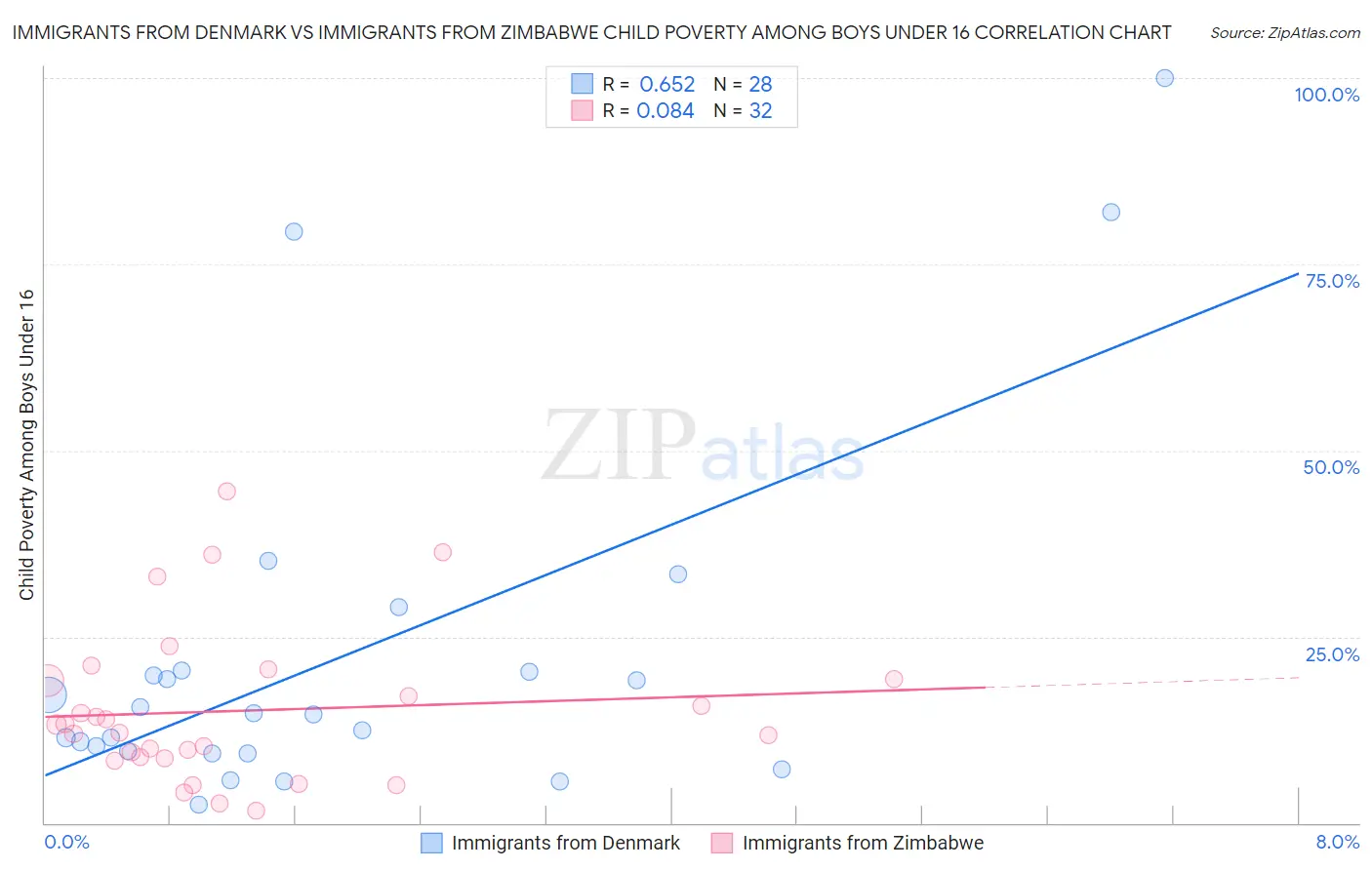 Immigrants from Denmark vs Immigrants from Zimbabwe Child Poverty Among Boys Under 16