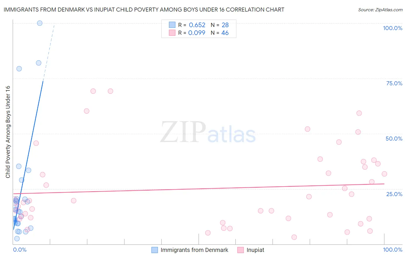 Immigrants from Denmark vs Inupiat Child Poverty Among Boys Under 16