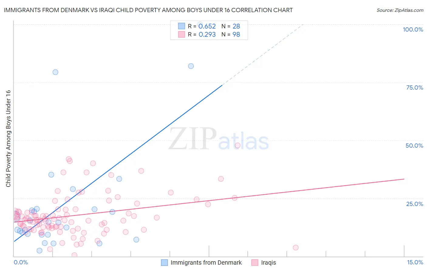 Immigrants from Denmark vs Iraqi Child Poverty Among Boys Under 16