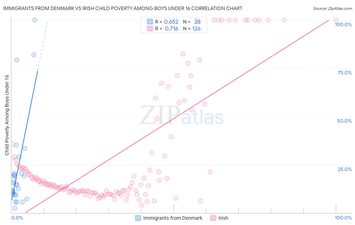 Immigrants from Denmark vs Irish Child Poverty Among Boys Under 16