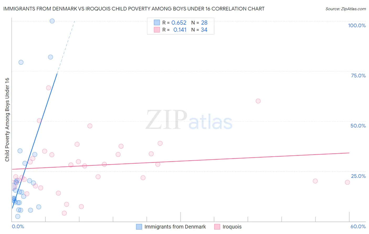 Immigrants from Denmark vs Iroquois Child Poverty Among Boys Under 16