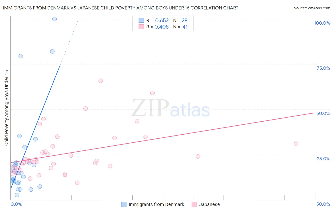 Immigrants from Denmark vs Japanese Child Poverty Among Boys Under 16