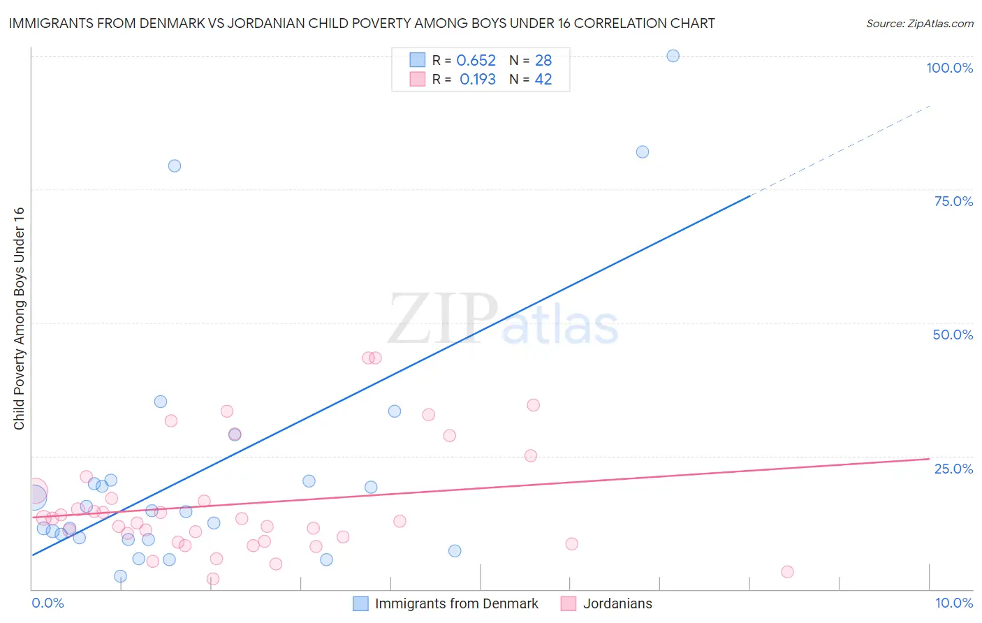 Immigrants from Denmark vs Jordanian Child Poverty Among Boys Under 16