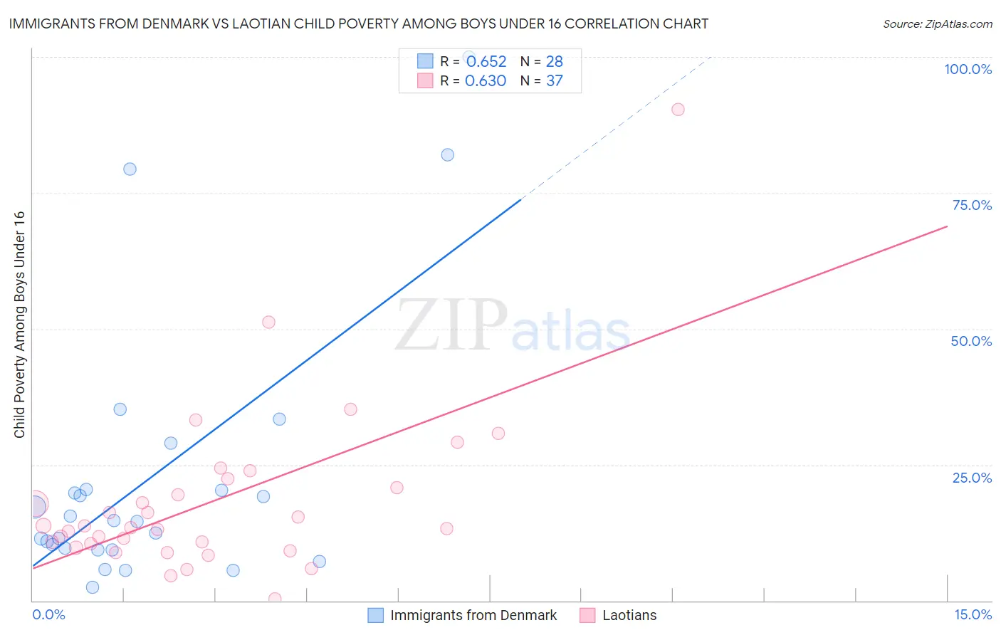 Immigrants from Denmark vs Laotian Child Poverty Among Boys Under 16