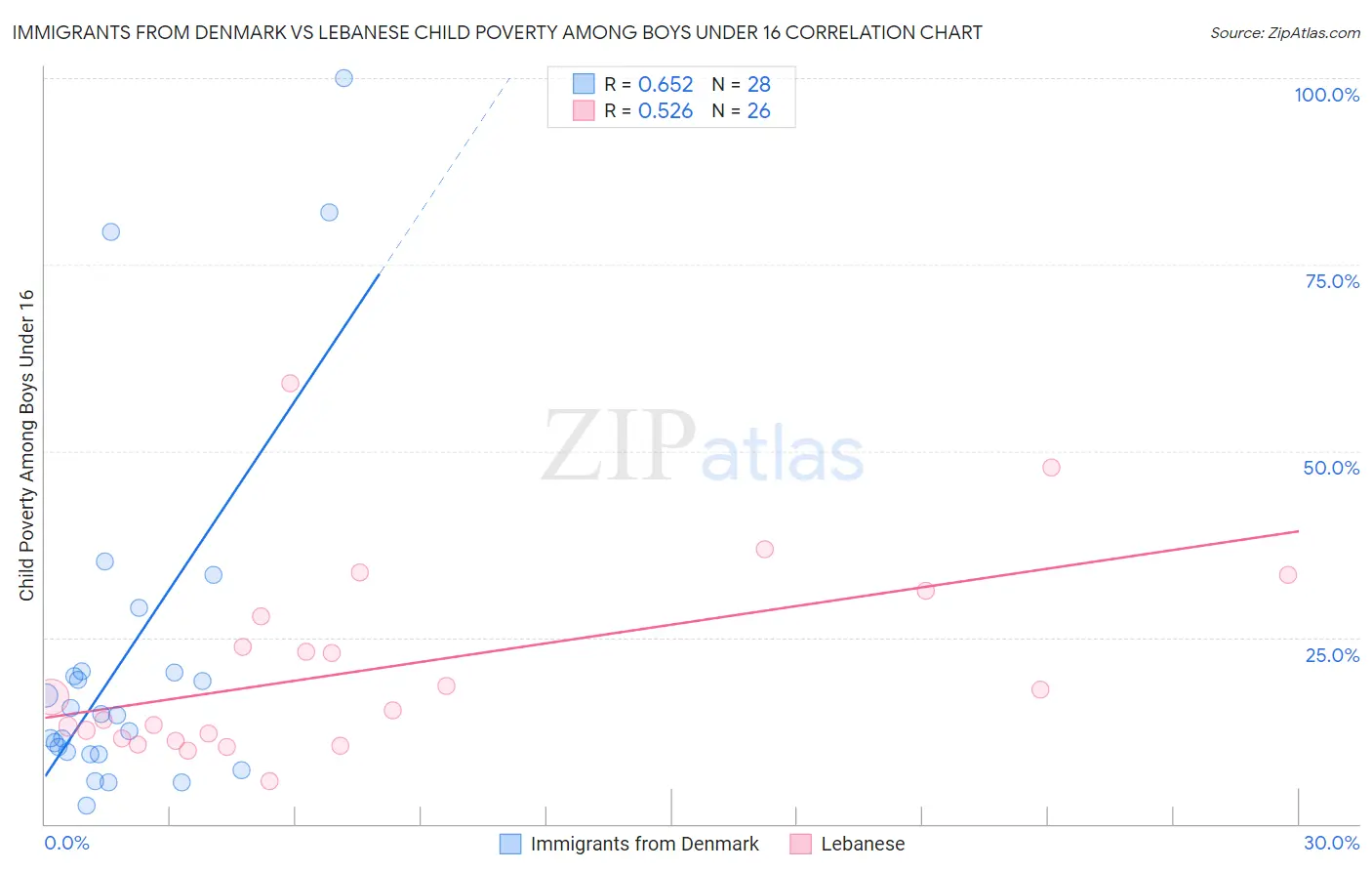 Immigrants from Denmark vs Lebanese Child Poverty Among Boys Under 16