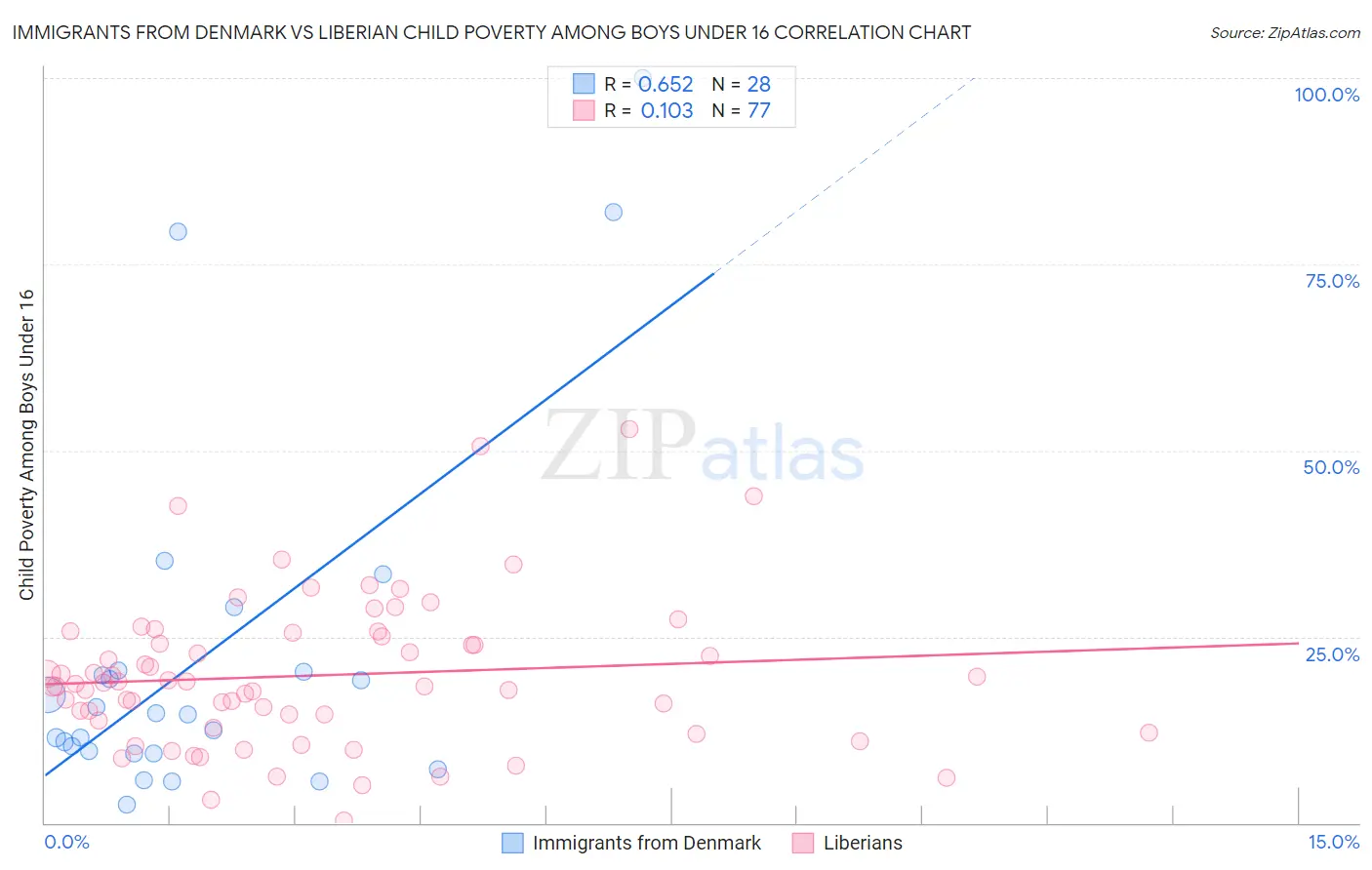 Immigrants from Denmark vs Liberian Child Poverty Among Boys Under 16