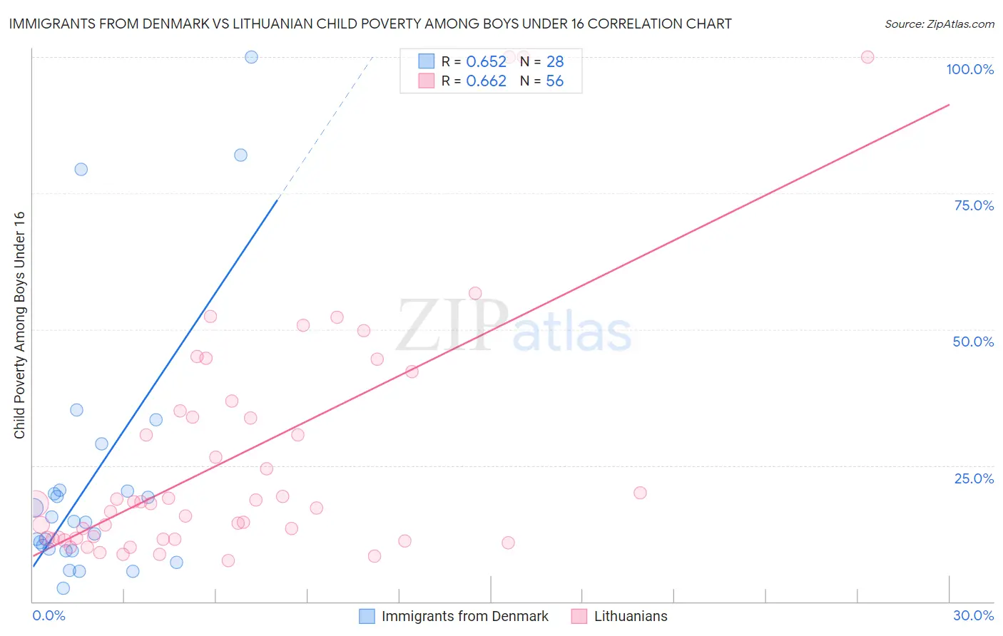 Immigrants from Denmark vs Lithuanian Child Poverty Among Boys Under 16