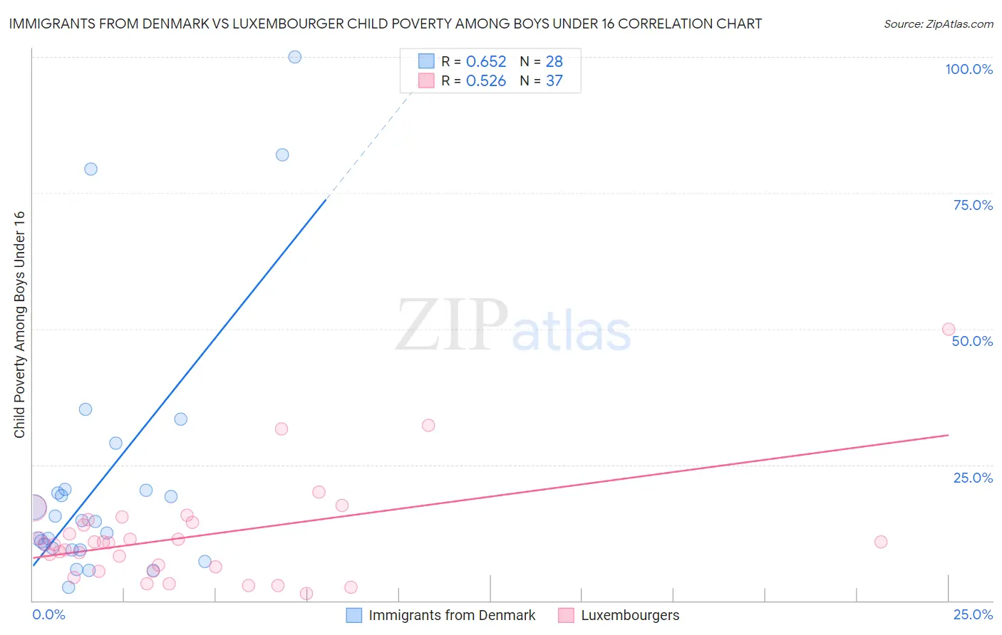 Immigrants from Denmark vs Luxembourger Child Poverty Among Boys Under 16