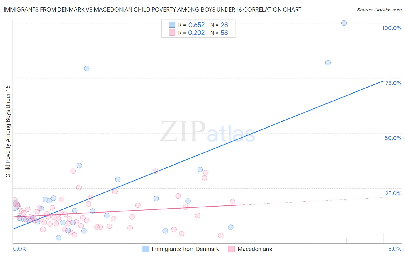 Immigrants from Denmark vs Macedonian Child Poverty Among Boys Under 16