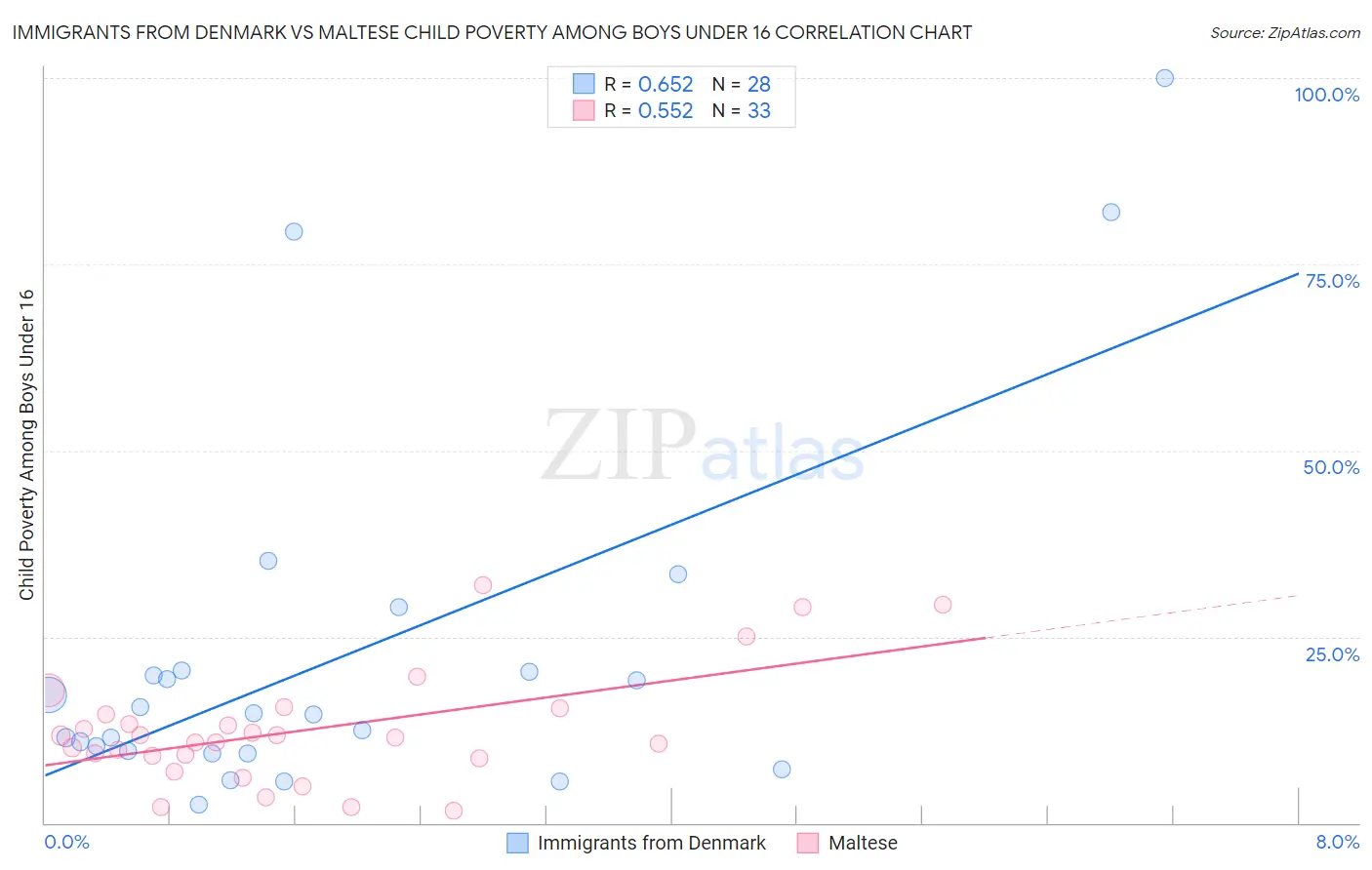Immigrants from Denmark vs Maltese Child Poverty Among Boys Under 16