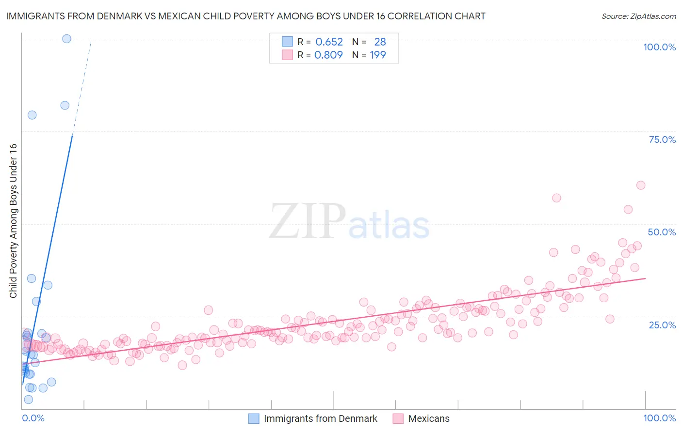 Immigrants from Denmark vs Mexican Child Poverty Among Boys Under 16