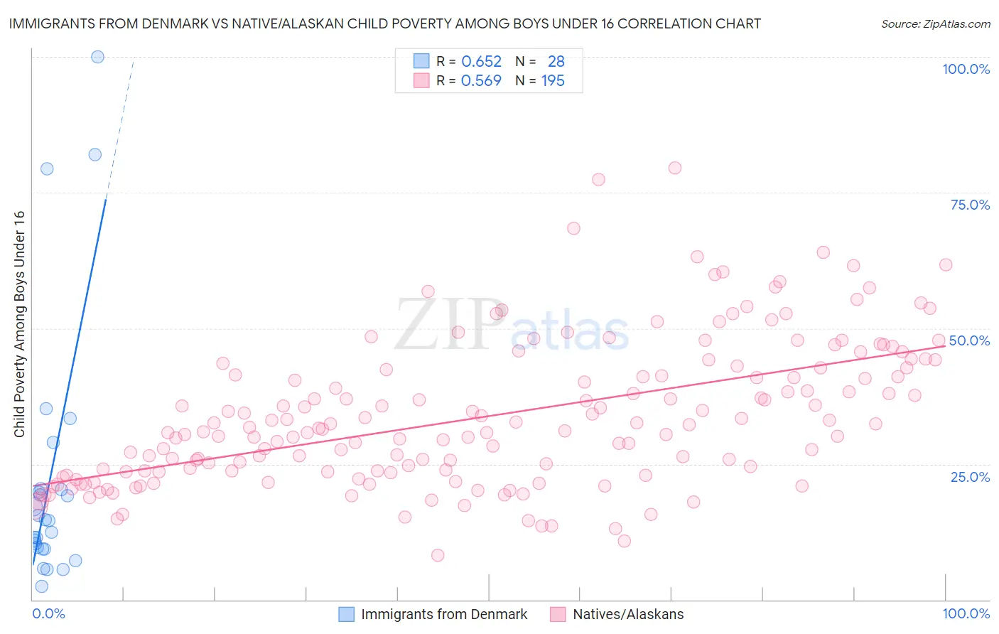 Immigrants from Denmark vs Native/Alaskan Child Poverty Among Boys Under 16