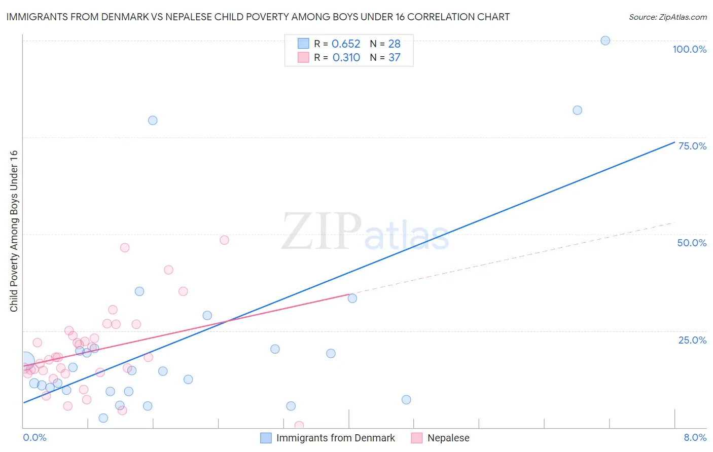 Immigrants from Denmark vs Nepalese Child Poverty Among Boys Under 16