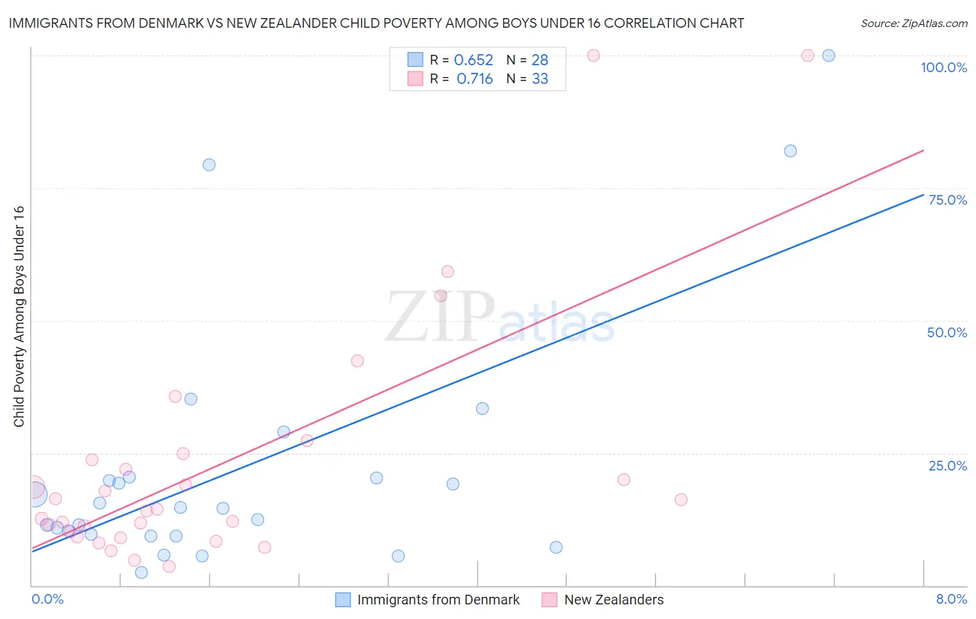 Immigrants from Denmark vs New Zealander Child Poverty Among Boys Under 16