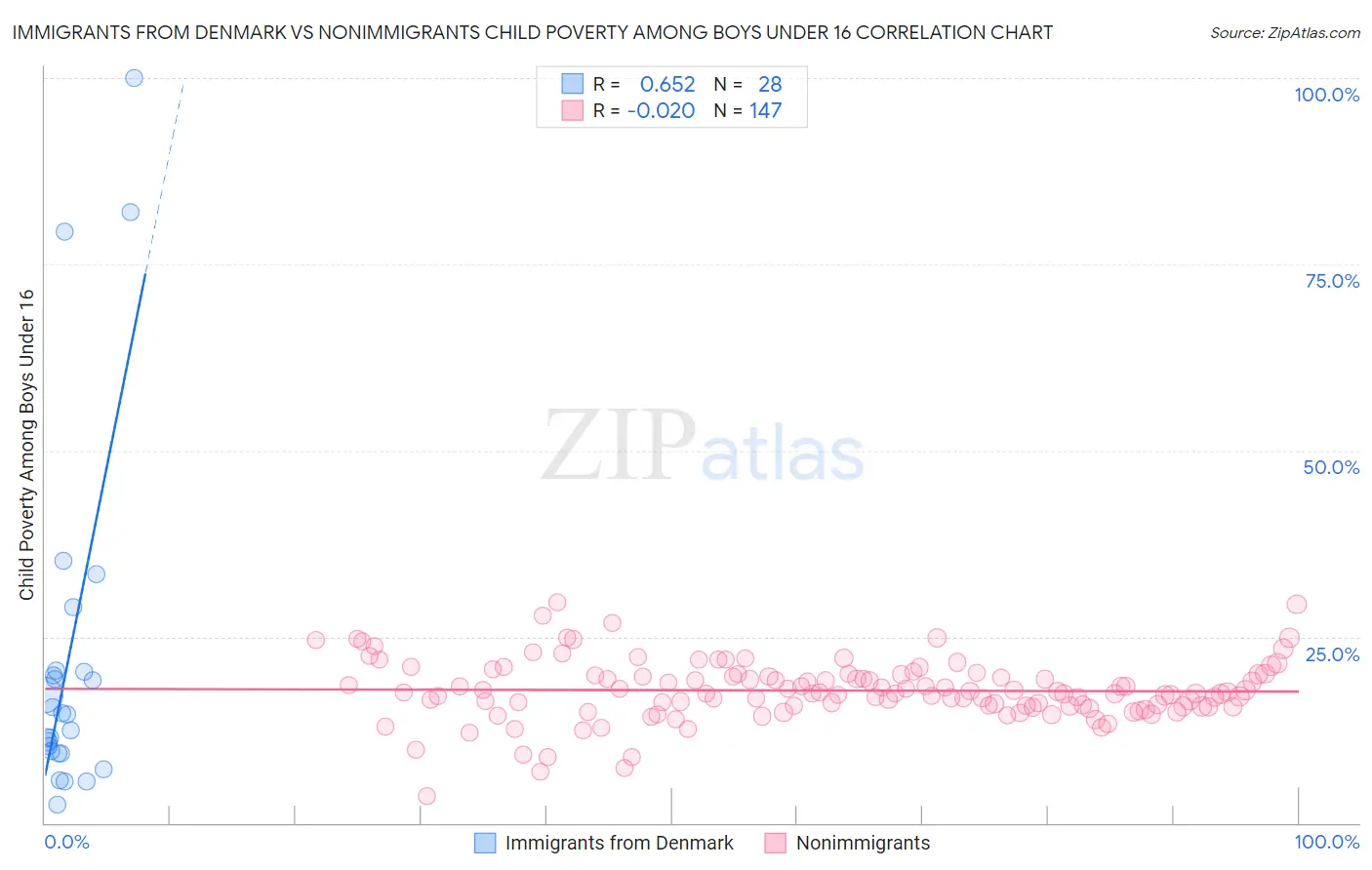Immigrants from Denmark vs Nonimmigrants Child Poverty Among Boys Under 16