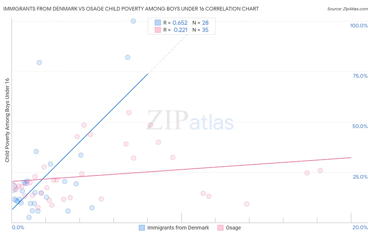 Immigrants from Denmark vs Osage Child Poverty Among Boys Under 16