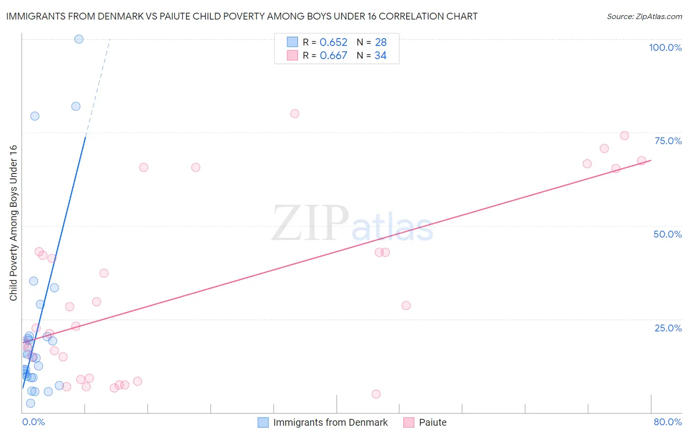 Immigrants from Denmark vs Paiute Child Poverty Among Boys Under 16