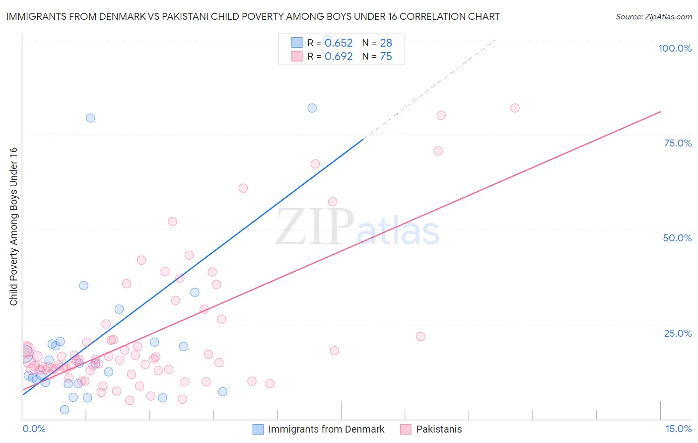 Immigrants from Denmark vs Pakistani Child Poverty Among Boys Under 16