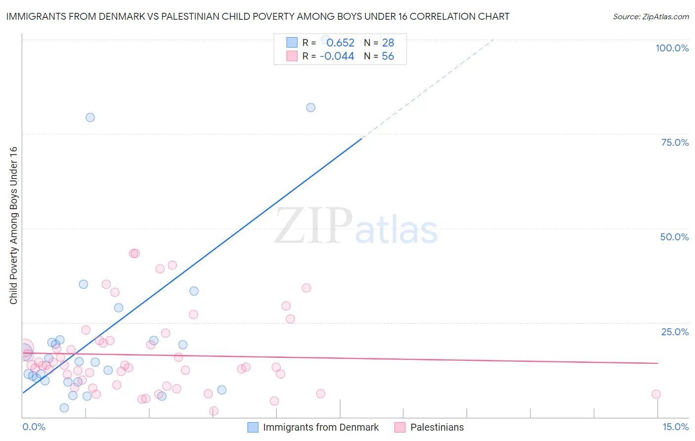 Immigrants from Denmark vs Palestinian Child Poverty Among Boys Under 16