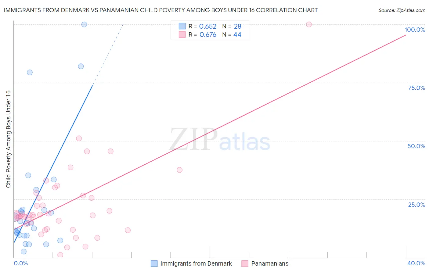 Immigrants from Denmark vs Panamanian Child Poverty Among Boys Under 16