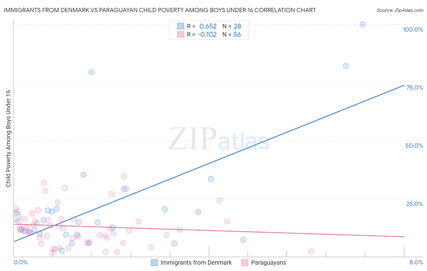 Immigrants from Denmark vs Paraguayan Child Poverty Among Boys Under 16
