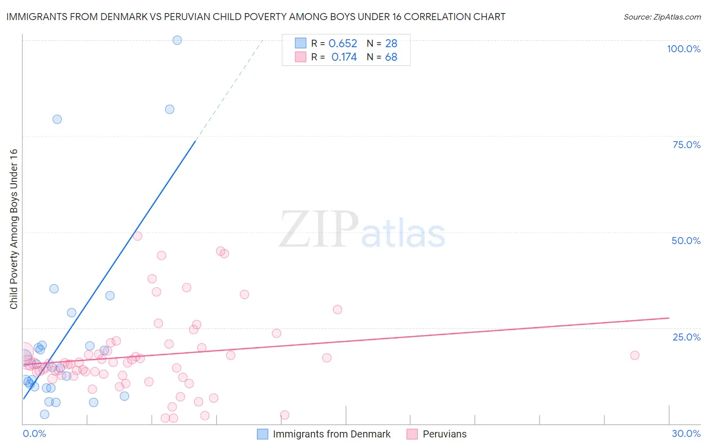 Immigrants from Denmark vs Peruvian Child Poverty Among Boys Under 16