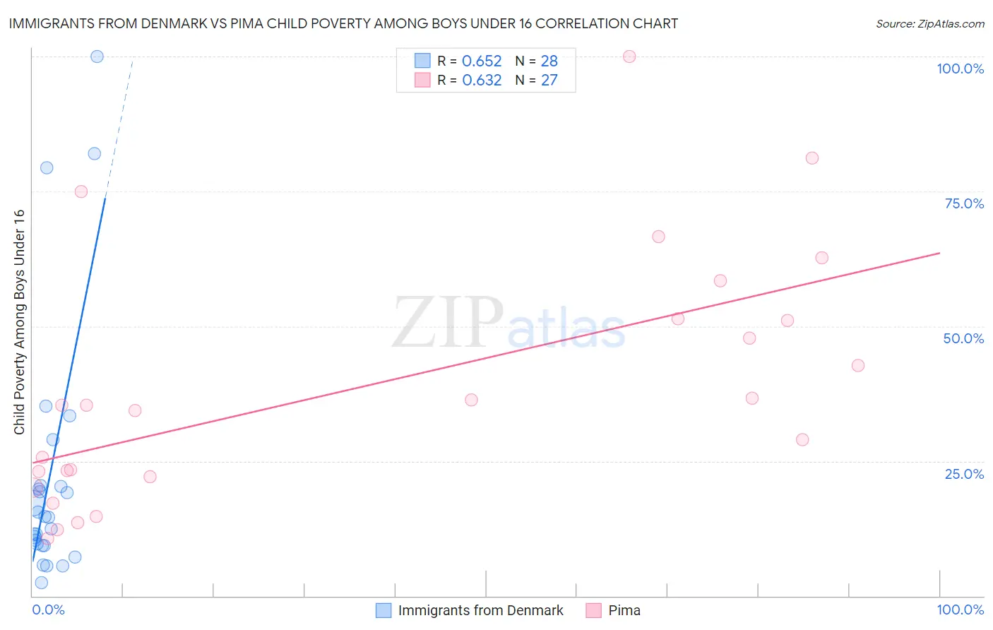 Immigrants from Denmark vs Pima Child Poverty Among Boys Under 16