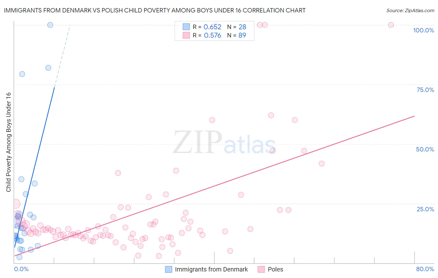 Immigrants from Denmark vs Polish Child Poverty Among Boys Under 16