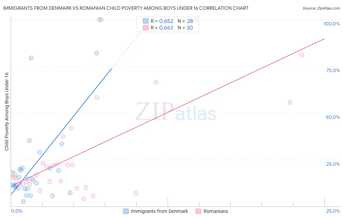 Immigrants from Denmark vs Romanian Child Poverty Among Boys Under 16