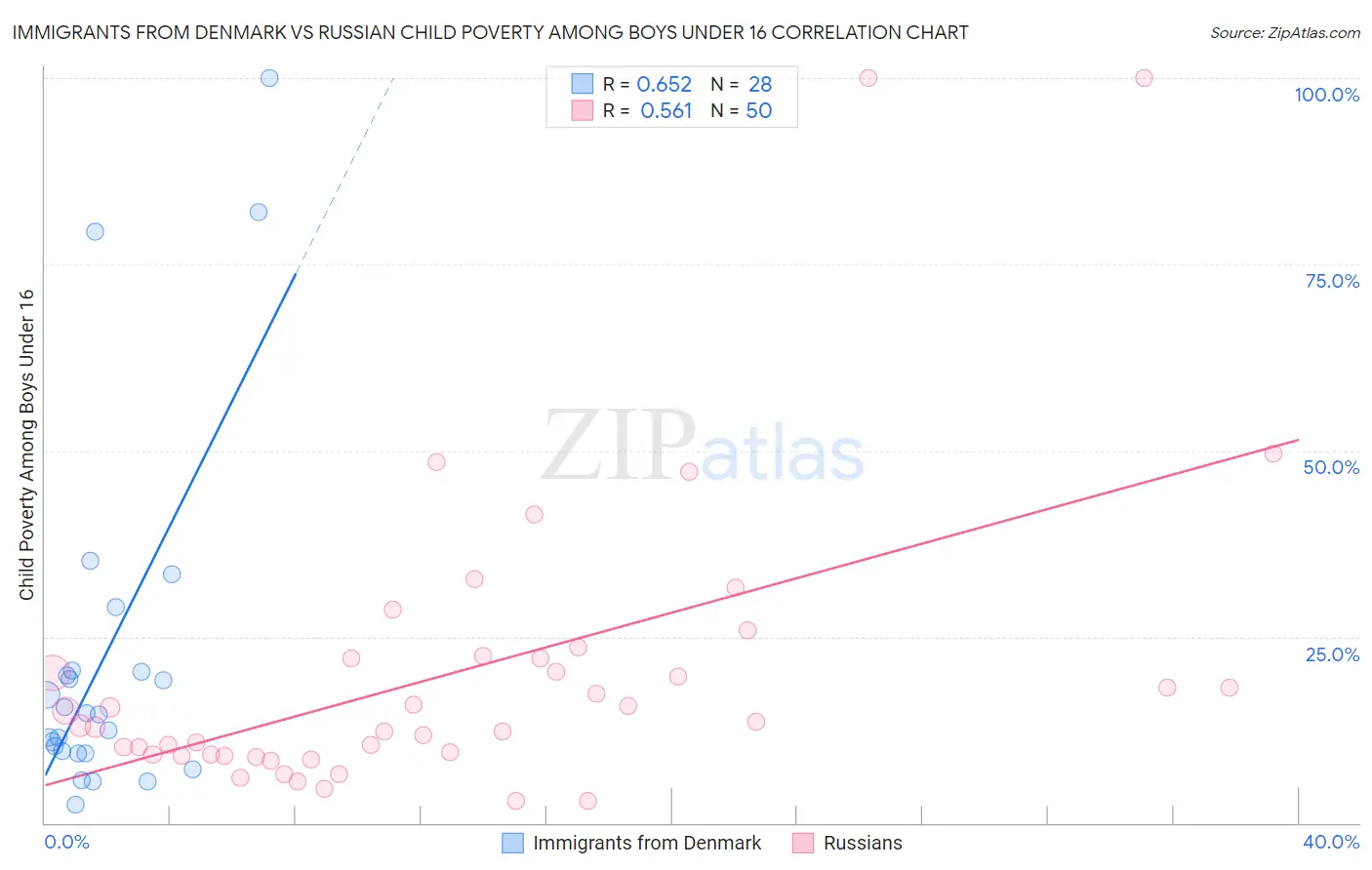 Immigrants from Denmark vs Russian Child Poverty Among Boys Under 16