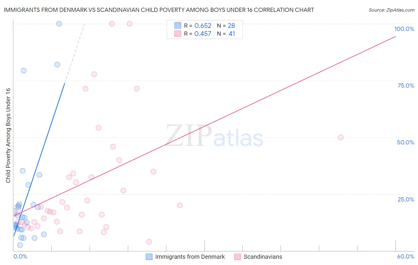 Immigrants from Denmark vs Scandinavian Child Poverty Among Boys Under 16