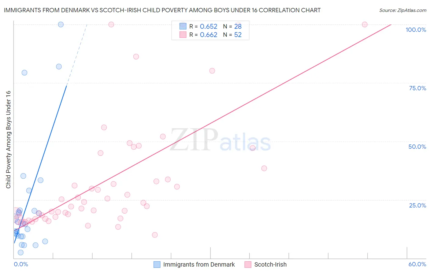 Immigrants from Denmark vs Scotch-Irish Child Poverty Among Boys Under 16